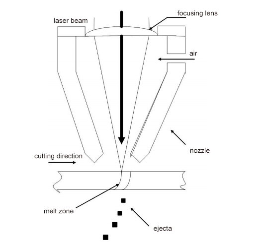 Schematic diagram of laser cutting principle